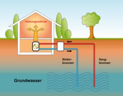 Ein sinnvoller Einsatz der Geothermie ist die Wärmepumpe für Privathäuser